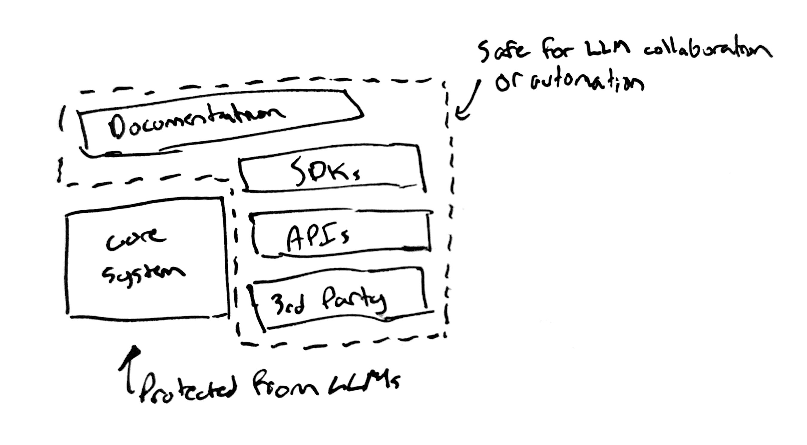 A comic that shows various areas of a software system, core, API, SDK, 3rd party, and dashed lines around everything but the core area. The dashed line is labeled with 'safe for llm collaboration'. The rest of the area is labeled with 'limits on llm collaboration'